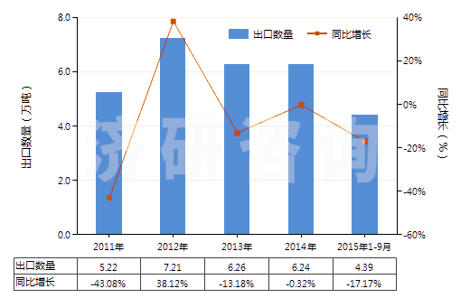 2011-2015年9月中國(guó)不論是否煅燒的其他高嶺土類(lèi)似土(HS25070090)出口量及增速統(tǒng)計(jì)